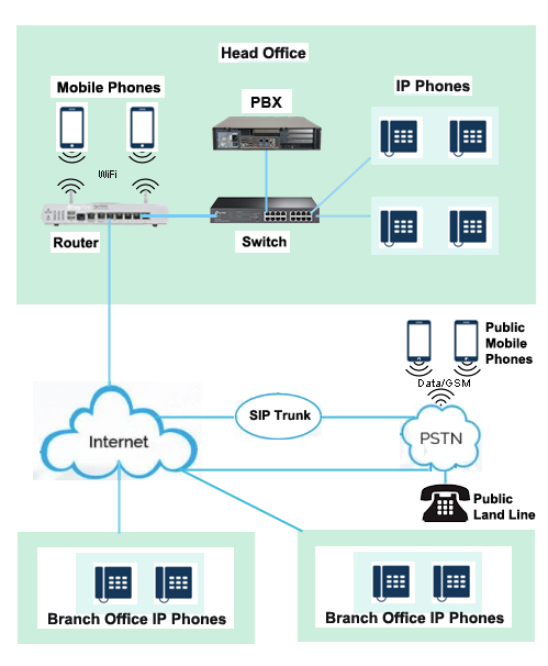 Diagram: On-Site PBX